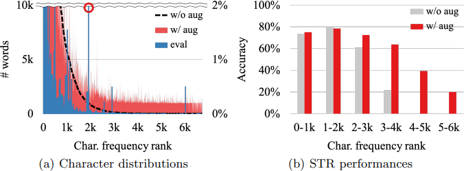 Figure 6. STR accuracy by character distributions